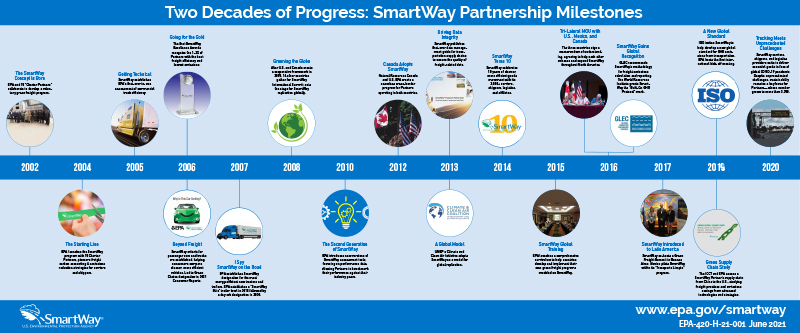 EPA SmartWay Timeline